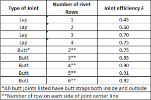 Joint efficiencies for riveted joints