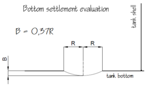 settlement measurements api 653 excel